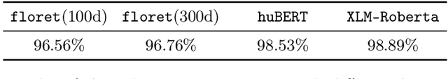 Figure 3 for Hybrid lemmatization in HuSpaCy