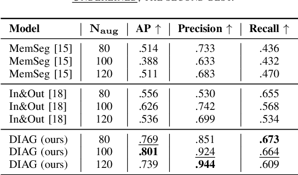 Figure 3 for Leveraging Latent Diffusion Models for Training-Free In-Distribution Data Augmentation for Surface Defect Detection