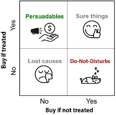 Figure 1 for KDSM: An uplift modeling framework based on knowledge distillation and sample matching