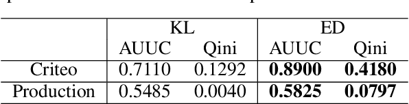 Figure 2 for KDSM: An uplift modeling framework based on knowledge distillation and sample matching