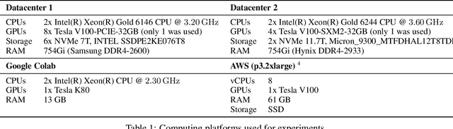 Figure 1 for Profiling and Improving the PyTorch Dataloader for high-latency Storage: A Technical Report