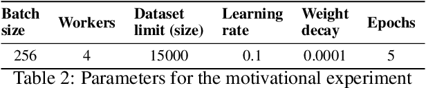 Figure 3 for Profiling and Improving the PyTorch Dataloader for high-latency Storage: A Technical Report