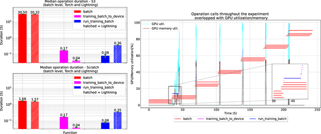 Figure 4 for Profiling and Improving the PyTorch Dataloader for high-latency Storage: A Technical Report