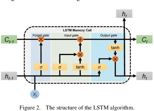 Figure 2 for Improved Adaboost Algorithm for Web Advertisement Click Prediction Based on Long Short-Term Memory Networks