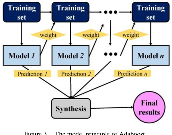 Figure 3 for Improved Adaboost Algorithm for Web Advertisement Click Prediction Based on Long Short-Term Memory Networks