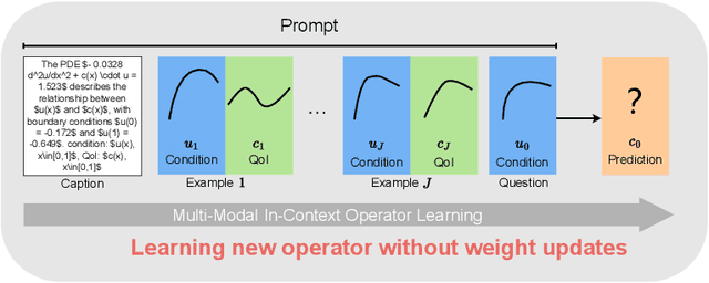 Figure 1 for Prompting In-Context Operator Learning with Sensor Data, Equations, and Natural Language