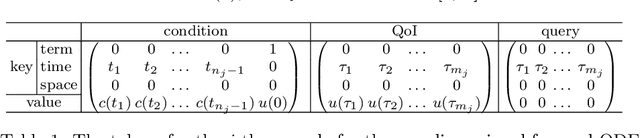 Figure 2 for Prompting In-Context Operator Learning with Sensor Data, Equations, and Natural Language