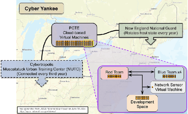 Figure 1 for Accelerating AI Development with Cyber Arenas