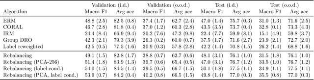 Figure 2 for Generalizing to any diverse distribution: uniformity, gentle finetuning and rebalancing