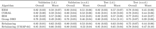 Figure 4 for Generalizing to any diverse distribution: uniformity, gentle finetuning and rebalancing