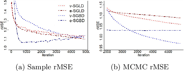 Figure 4 for Robust Approximate Sampling via Stochastic Gradient Barker Dynamics