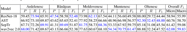 Figure 4 for RoDia: A New Dataset for Romanian Dialect Identification from Speech