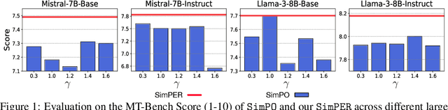 Figure 1 for SimPER: A Minimalist Approach to Preference Alignment without Hyperparameters