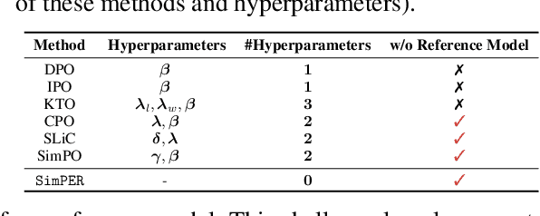 Figure 2 for SimPER: A Minimalist Approach to Preference Alignment without Hyperparameters