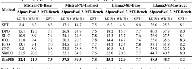 Figure 4 for SimPER: A Minimalist Approach to Preference Alignment without Hyperparameters