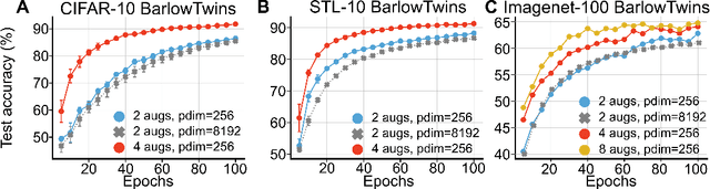 Figure 4 for Addressing Sample Inefficiency in Multi-View Representation Learning