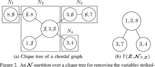 Figure 2 for Computing Marginal and Conditional Divergences between Decomposable Models with Applications