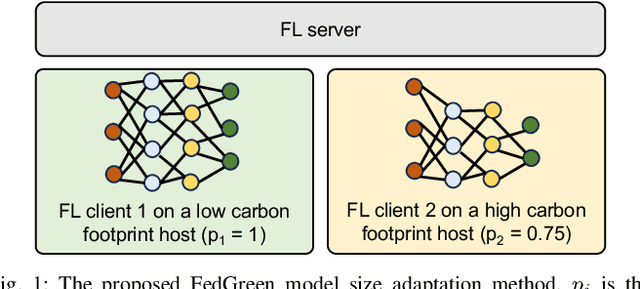 Figure 1 for FedGreen: Carbon-aware Federated Learning with Model Size Adaptation