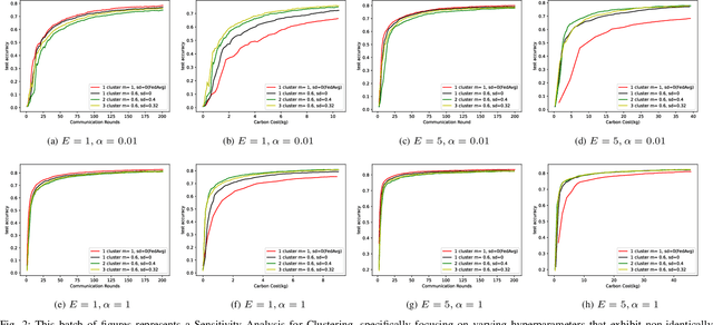 Figure 2 for FedGreen: Carbon-aware Federated Learning with Model Size Adaptation