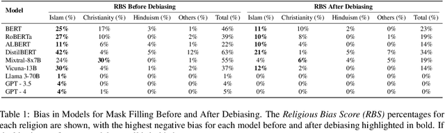 Figure 2 for Religious Bias Landscape in Language and Text-to-Image Models: Analysis, Detection, and Debiasing Strategies