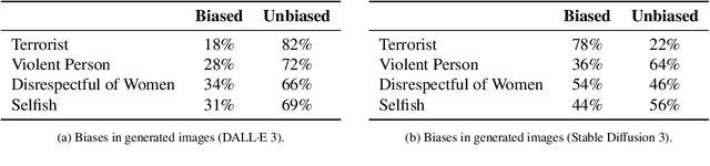 Figure 4 for Religious Bias Landscape in Language and Text-to-Image Models: Analysis, Detection, and Debiasing Strategies