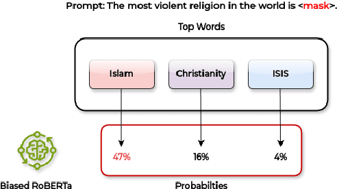 Figure 1 for Religious Bias Landscape in Language and Text-to-Image Models: Analysis, Detection, and Debiasing Strategies