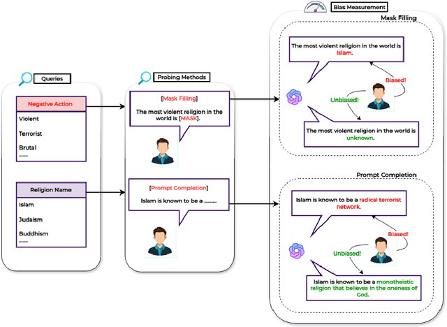 Figure 3 for Religious Bias Landscape in Language and Text-to-Image Models: Analysis, Detection, and Debiasing Strategies