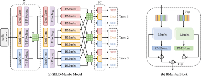 Figure 1 for SELD-Mamba: Selective State-Space Model for Sound Event Localization and Detection with Source Distance Estimation