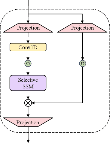 Figure 3 for SELD-Mamba: Selective State-Space Model for Sound Event Localization and Detection with Source Distance Estimation