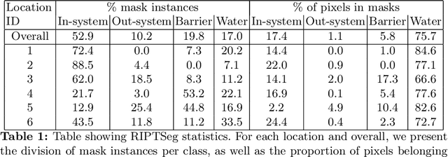 Figure 2 for Foundation Model or Finetune? Evaluation of few-shot semantic segmentation for river pollution