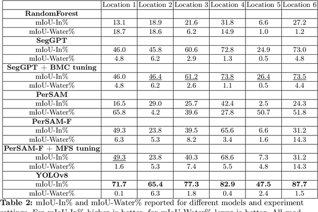 Figure 3 for Foundation Model or Finetune? Evaluation of few-shot semantic segmentation for river pollution