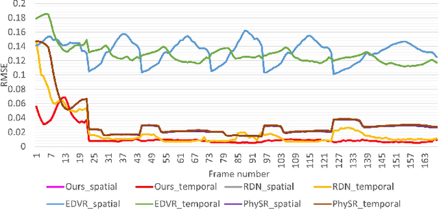 Figure 4 for Super-Resolution works for coastal simulations