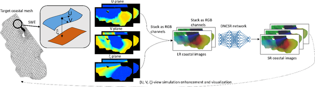 Figure 1 for Super-Resolution works for coastal simulations