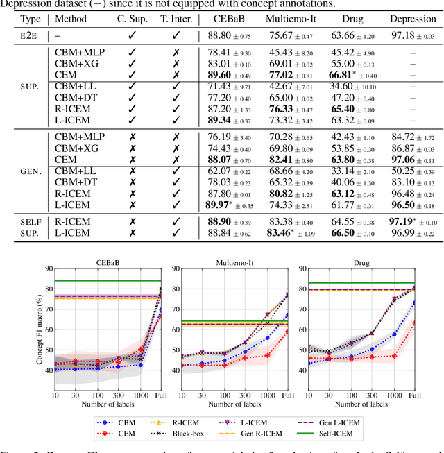 Figure 2 for Self-supervised Interpretable Concept-based Models for Text Classification