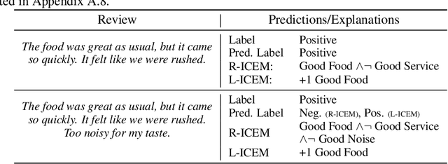 Figure 3 for Self-supervised Interpretable Concept-based Models for Text Classification