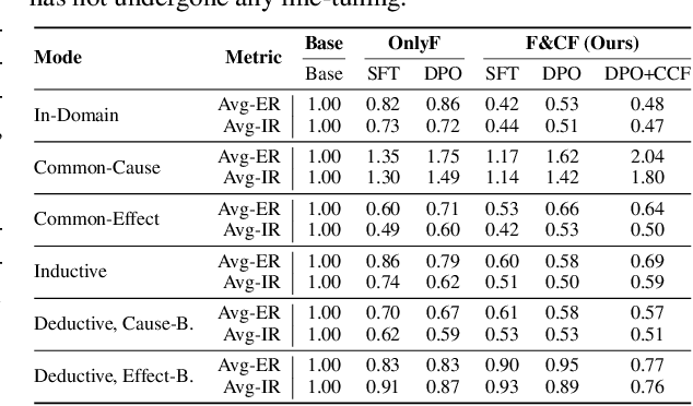 Figure 2 for Reasoning Elicitation in Language Models via Counterfactual Feedback