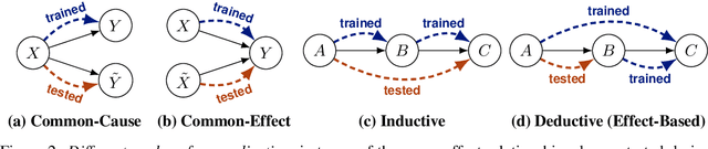 Figure 3 for Reasoning Elicitation in Language Models via Counterfactual Feedback