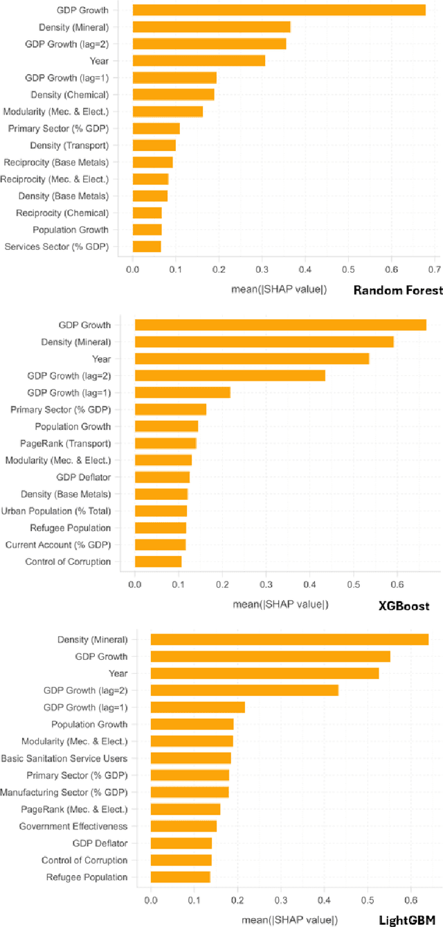 Figure 3 for Machine learning and economic forecasting: the role of international trade networks