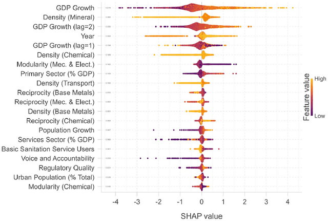 Figure 4 for Machine learning and economic forecasting: the role of international trade networks