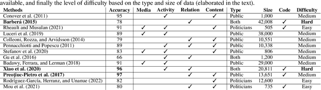 Figure 1 for Party Prediction for Twitter