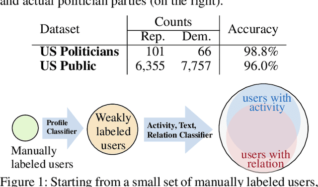 Figure 2 for Party Prediction for Twitter