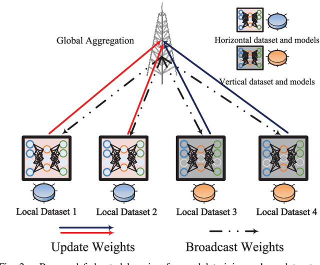 Figure 2 for Federated Multi-View Synthesizing for Metaverse