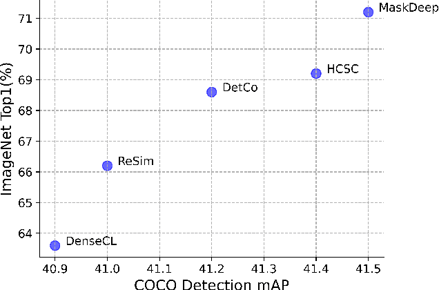 Figure 1 for Mask Hierarchical Features For Self-Supervised Learning