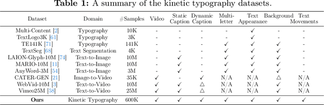 Figure 2 for Kinetic Typography Diffusion Model