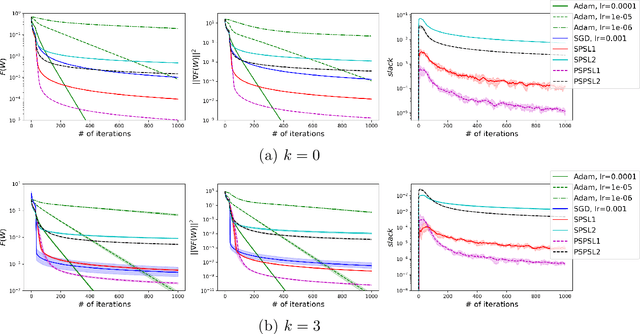 Figure 4 for Stochastic Gradient Descent with Preconditioned Polyak Step-size