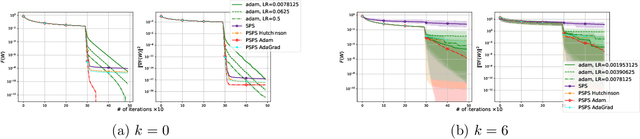 Figure 1 for Stochastic Gradient Descent with Preconditioned Polyak Step-size