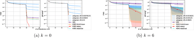 Figure 2 for Stochastic Gradient Descent with Preconditioned Polyak Step-size