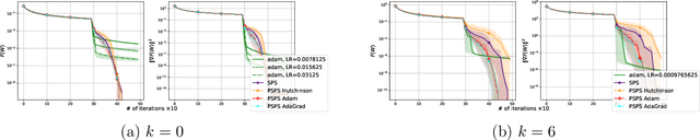 Figure 3 for Stochastic Gradient Descent with Preconditioned Polyak Step-size