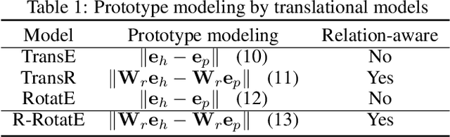Figure 1 for Instance-based Learning for Knowledge Base Completion