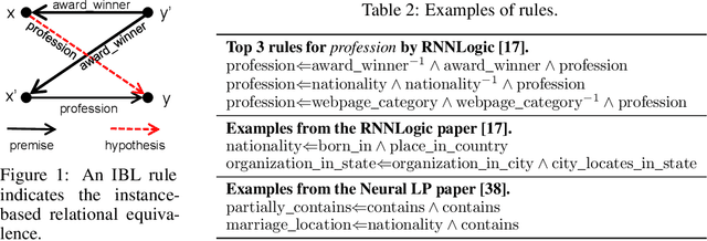 Figure 2 for Instance-based Learning for Knowledge Base Completion